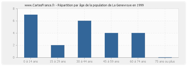 Répartition par âge de la population de La Genevroye en 1999